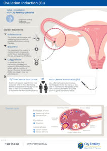 Hormonal Treatment for Infertility