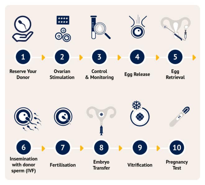 Reciprocal IVF Process